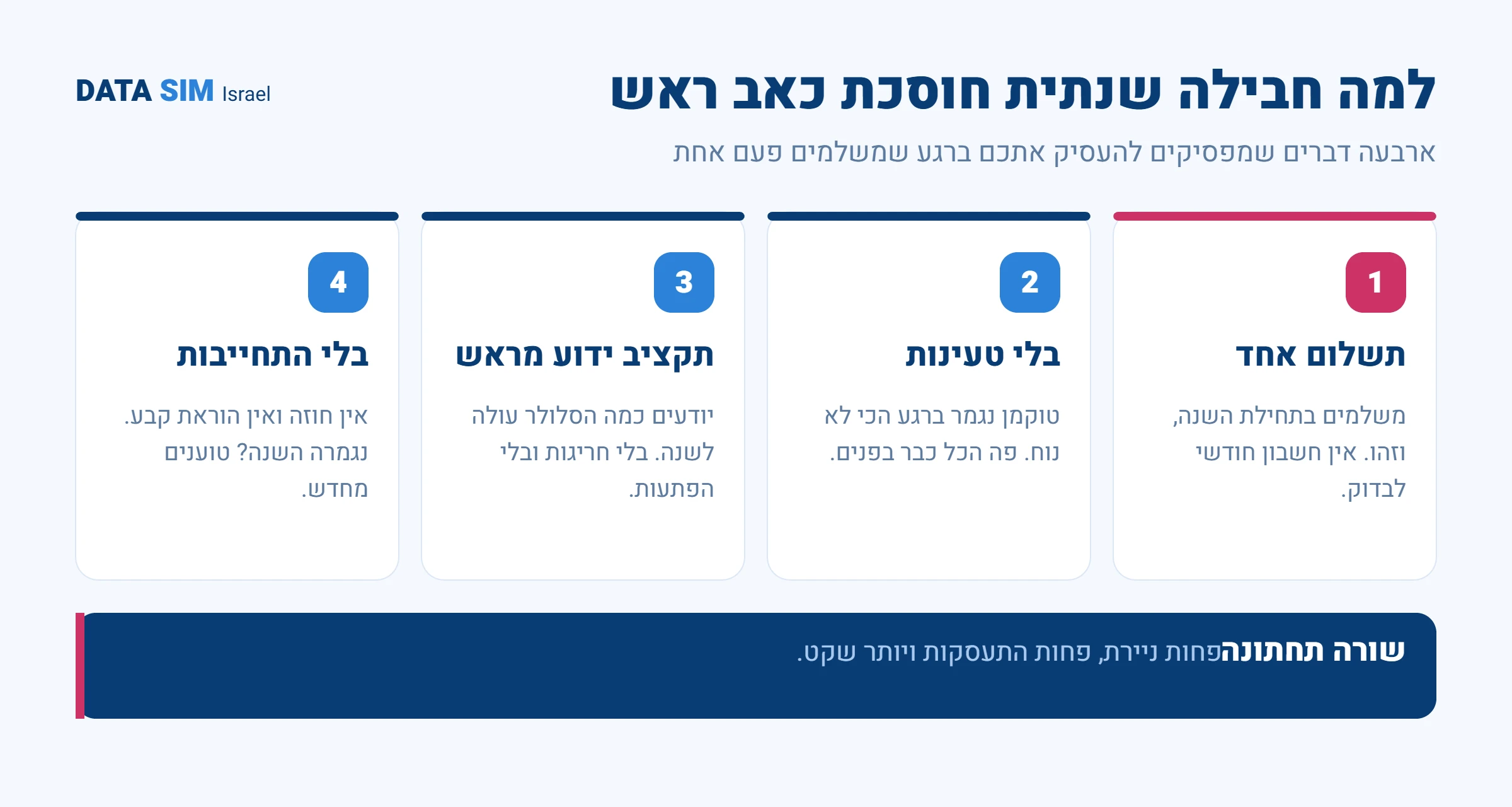 ארבע סיבות שחבילה סלולרית שנתית חוסכת כאב ראש